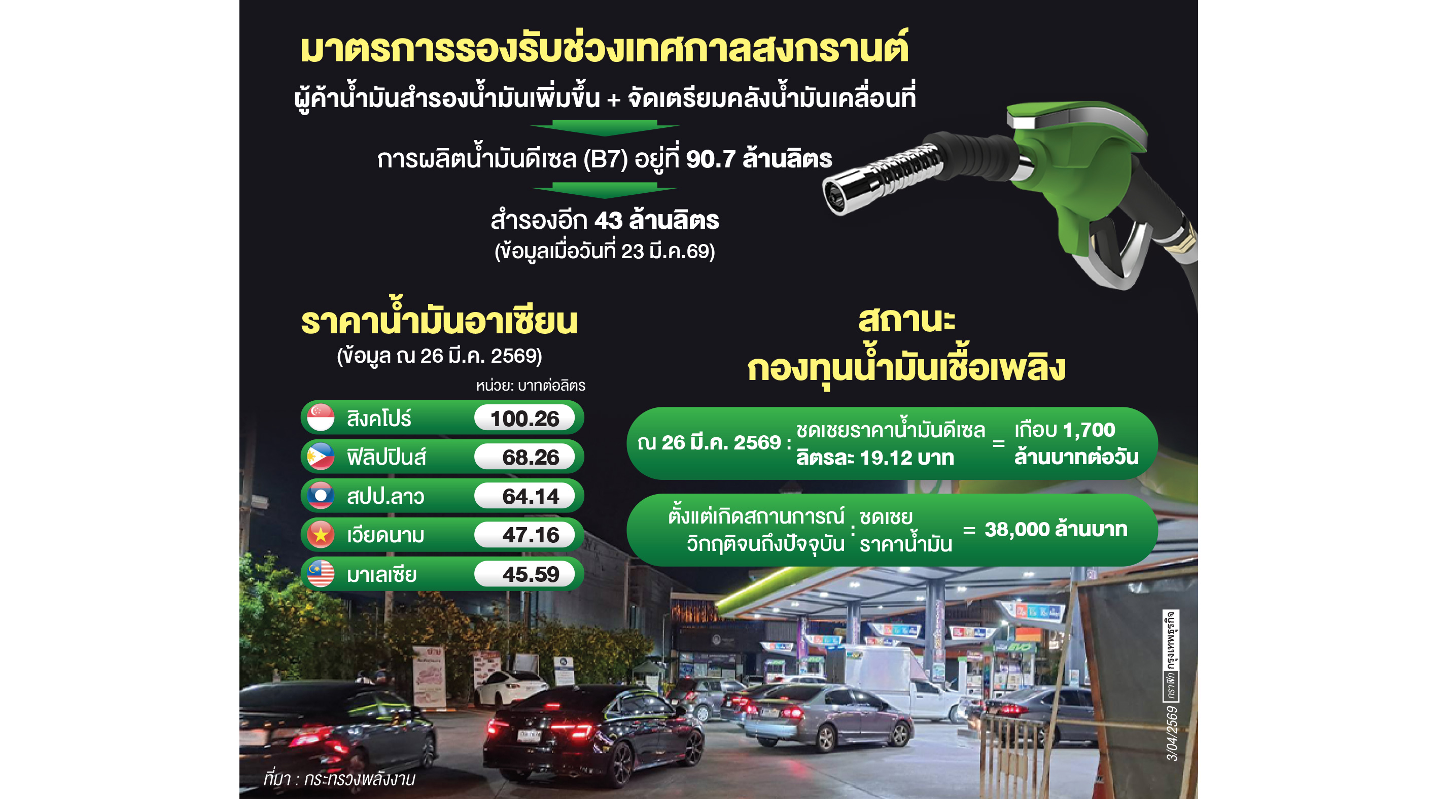 'สงกรานต์ ปี 69' มาตรการพลังงานรับดีมานด์สูง