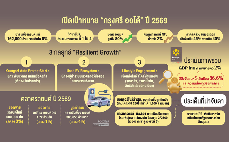 'กรุงศรีออโต้'รุก'สินเชื่อรถใหม่'