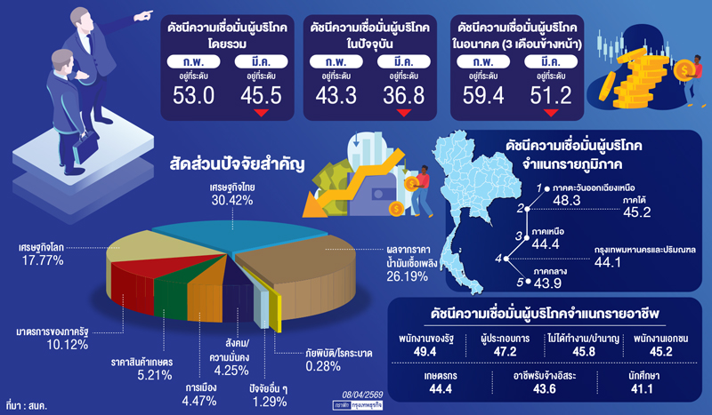 สงครามทุบ'ดัชนีความเชื่อมั่นผู้บริโภค'ดิ่งแรง ห่วงราคาพลังงานฉุดส่งออก-ท่องเที่ยว-ขนส่ง