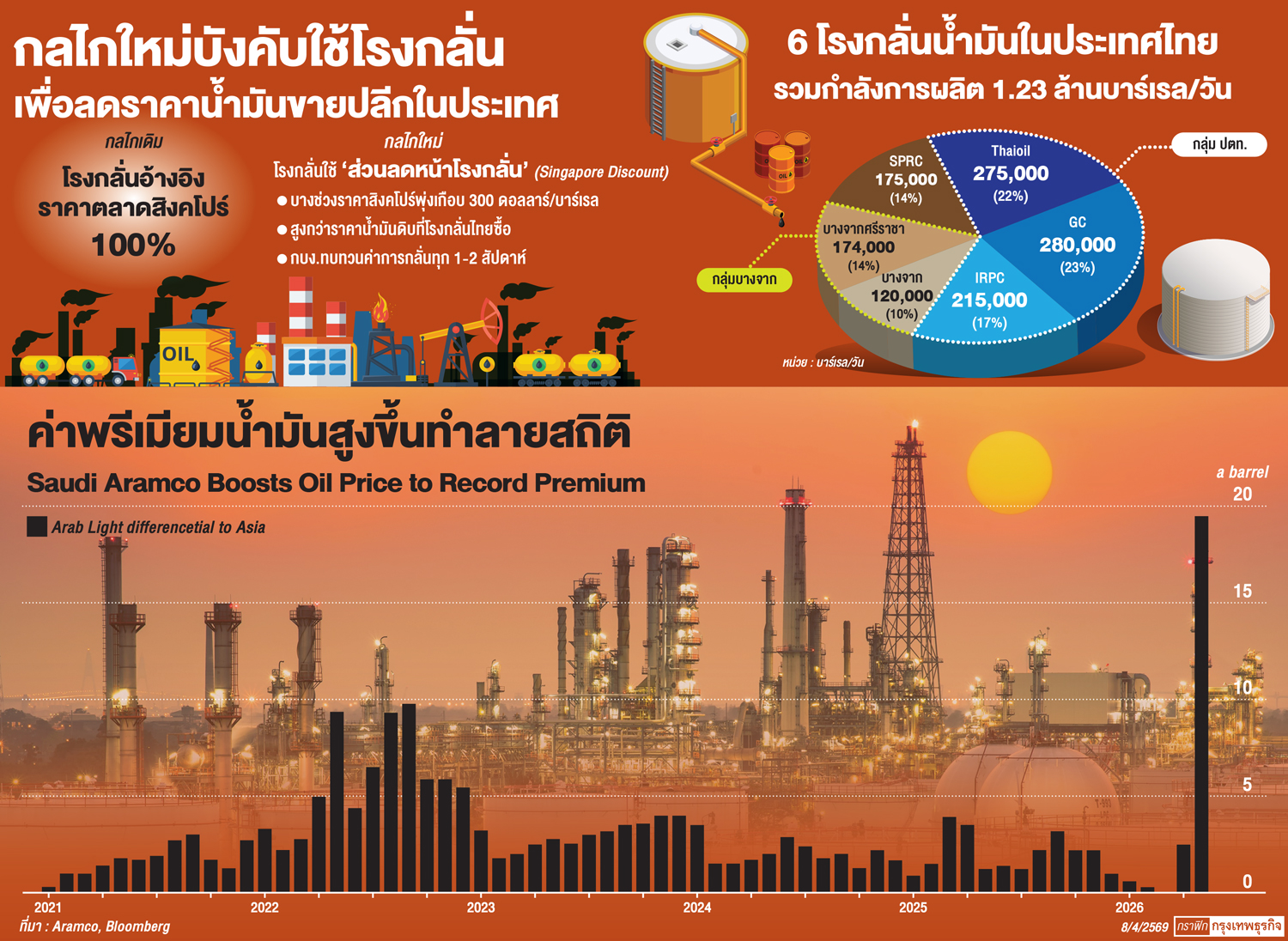 งัด พ.ร.ก.'หั่นค่าการกลั่น'
