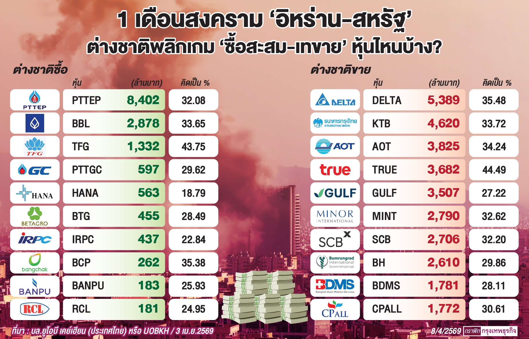 'ต่างชาติ'ปรับพอร์ตลุยพลังงาน