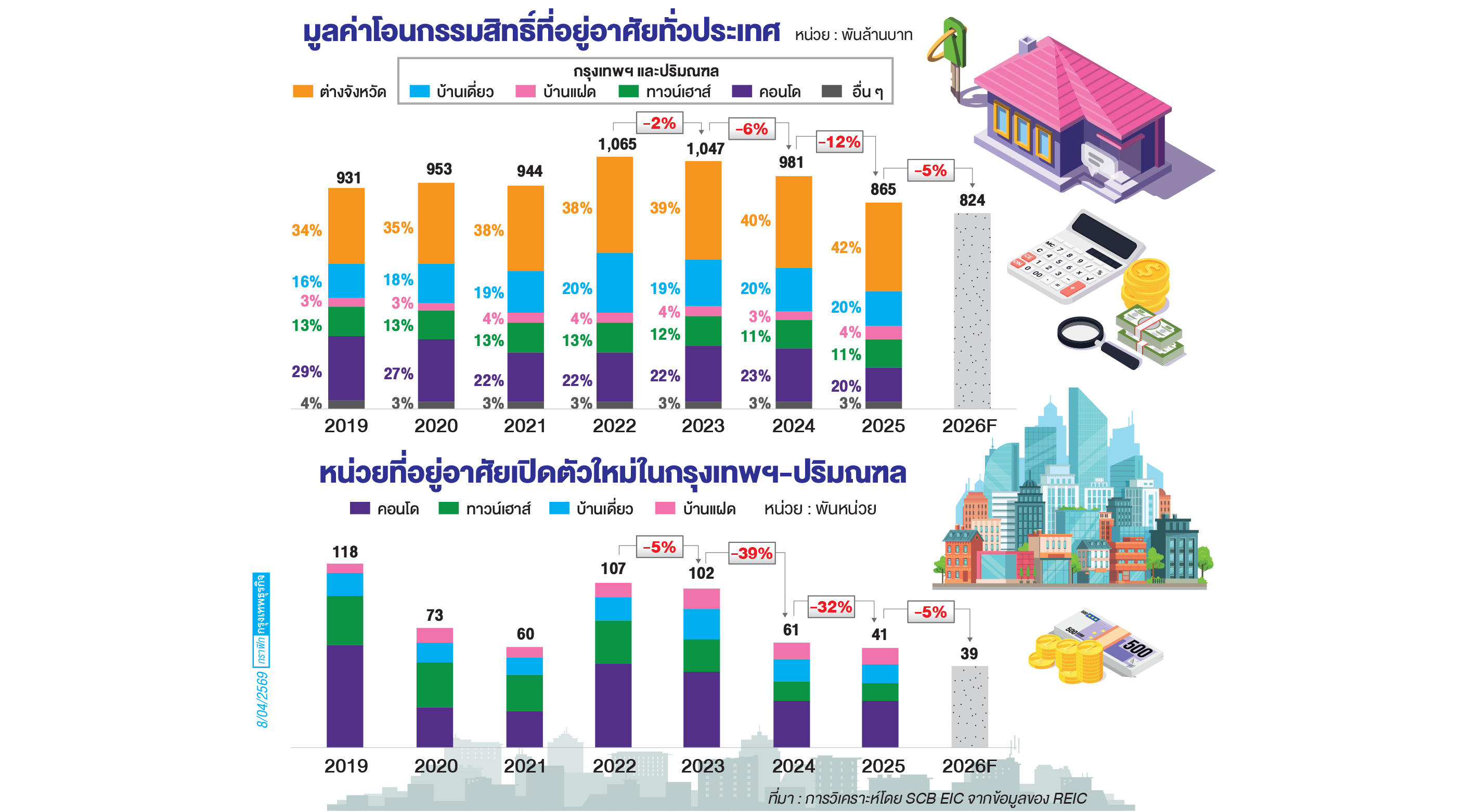 'ที่อยู่อาศัย' ปี69 ดีมานด์หาย-ซัพพลายหด