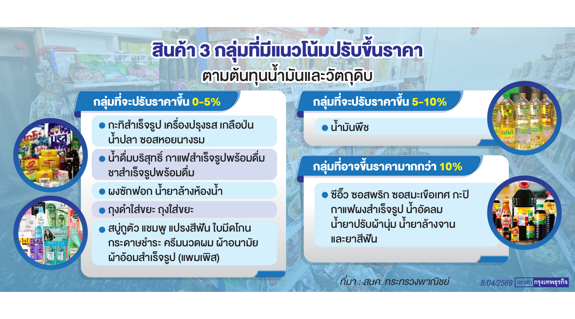 จับตาสินค้า 3 กลุ่มขึ้นราคา สนค.หวั่นเงินเฟ้อไตรมาส 2 พุ่ง