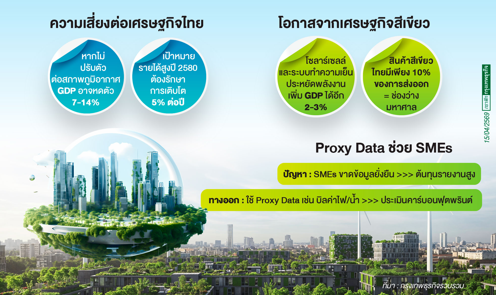 วิกฤติภูมิอากาศ เขย่า GDP ไทย ต้องเร่ง ‘การเงินสีเขียว’ ฝ่ากับดักรายได้ปานกลาง