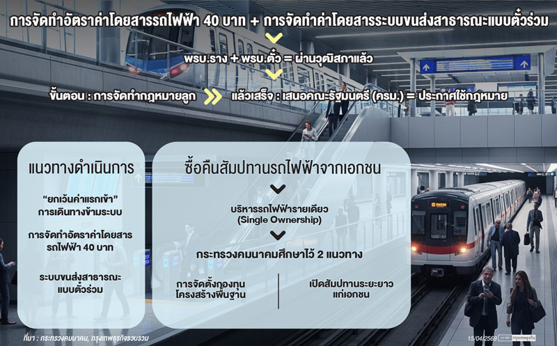 คมนาคมลุยภารกิจ "ลดค่าครองชีพ"  เดินหน้าซื้อคืนสัมปทานรถไฟฟ้า