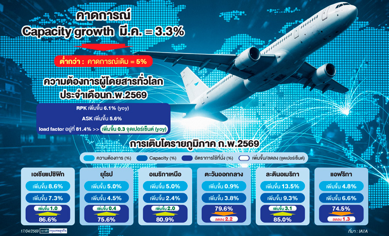 อุตฯการบินทะยานไม่ถึงฝันโตต่ำคาด     บริหารต้นทุน 'ลด-รวมไฟลต์' แก้กำไรบาง