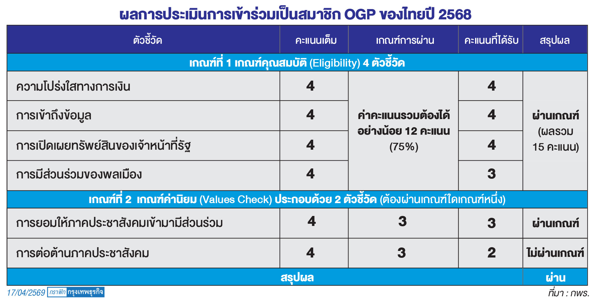 เข้าร่วม OECD ไทยต้องเปิดข้อมูล ครอบคลุม รอบด้าน เข้าถึงได้ง่าย