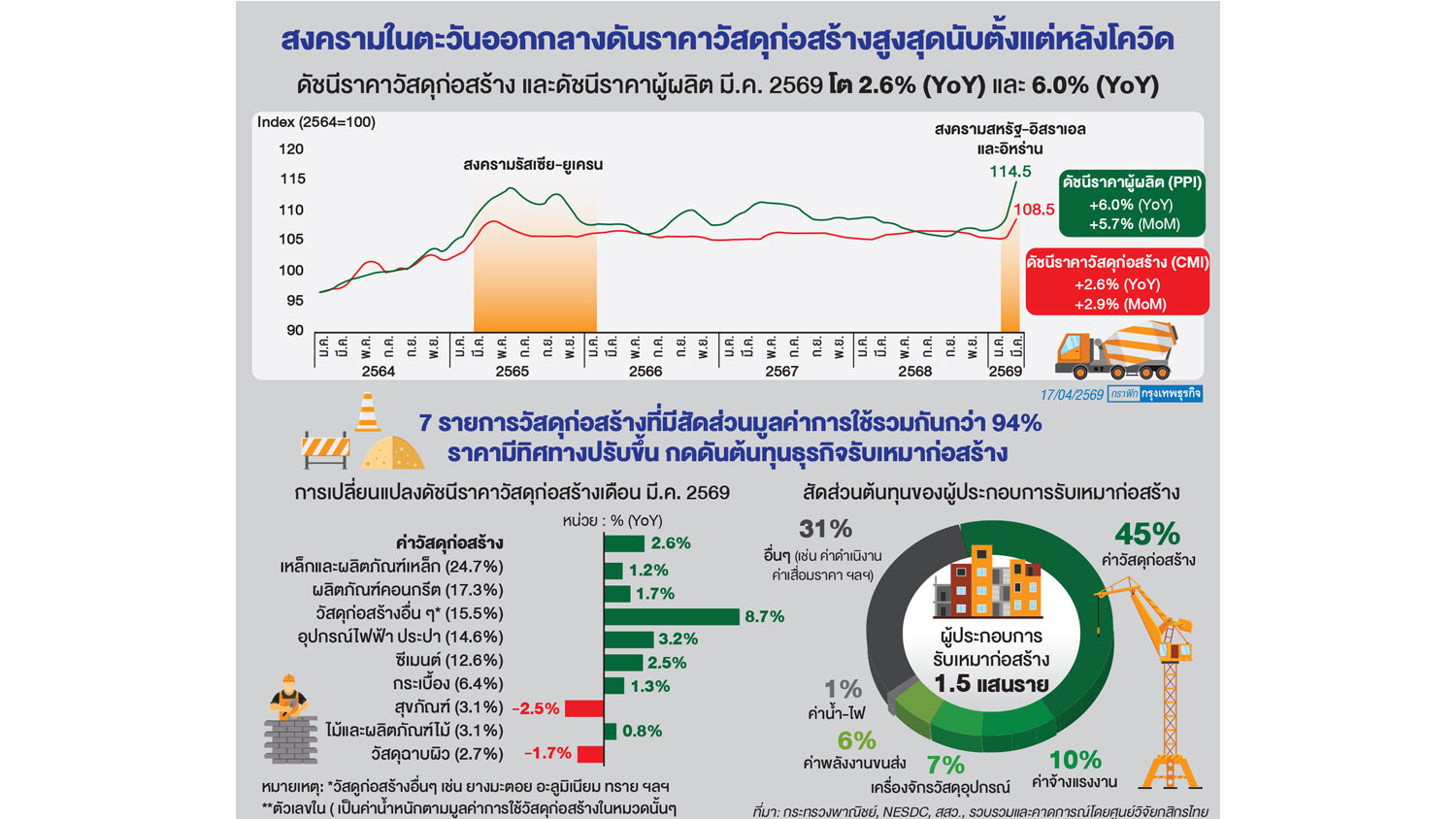 สงครามพ่นพิษ ดันต้นทุนก่อสร้างพุ่ง