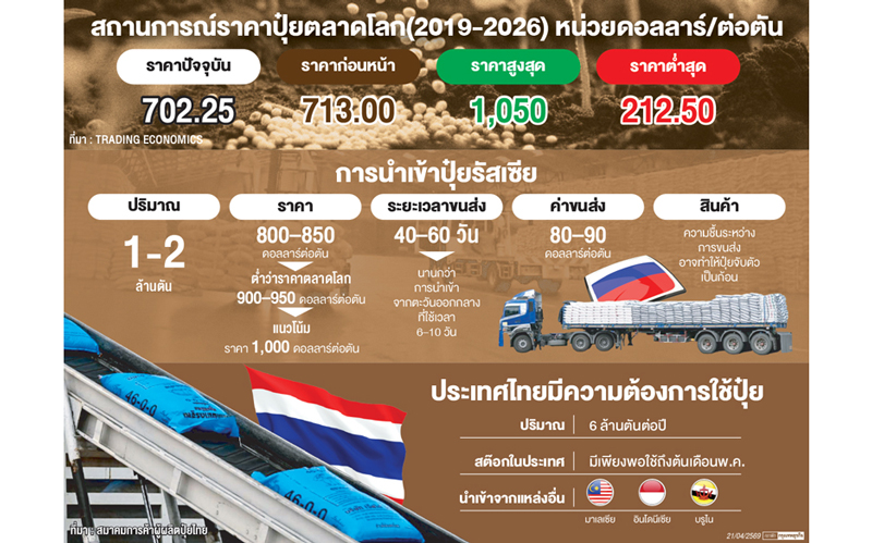 ราคาปุ๋ยตลาดโลกพุ่งสูงสุดรอบ 4 ปี ห่วงดีลรัสเซียสะดุดปม 'สเปก-ขนส่ง'