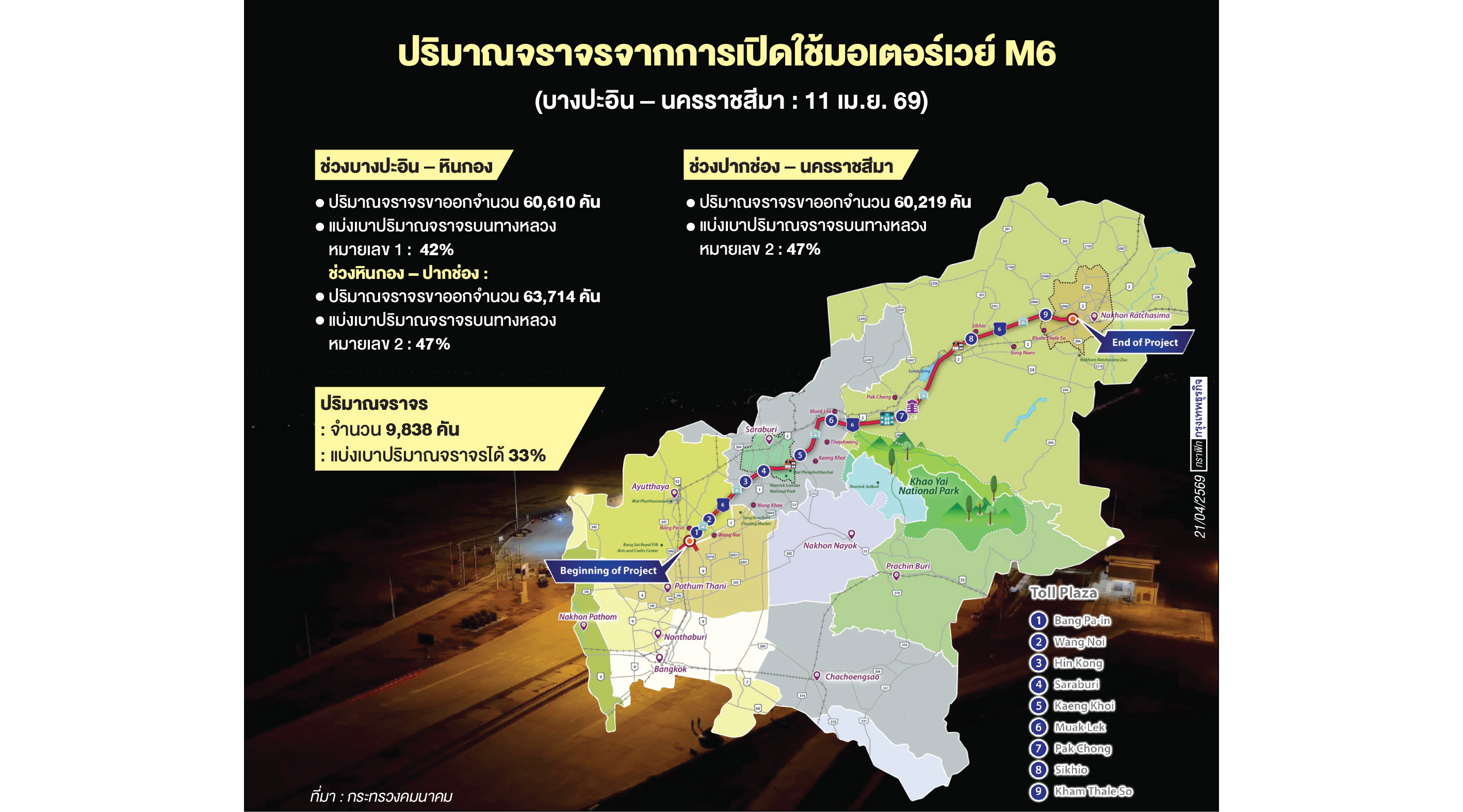 สรุปภารกิจมอเตอร์เวย์ M6 ช่วงสงกรานต์