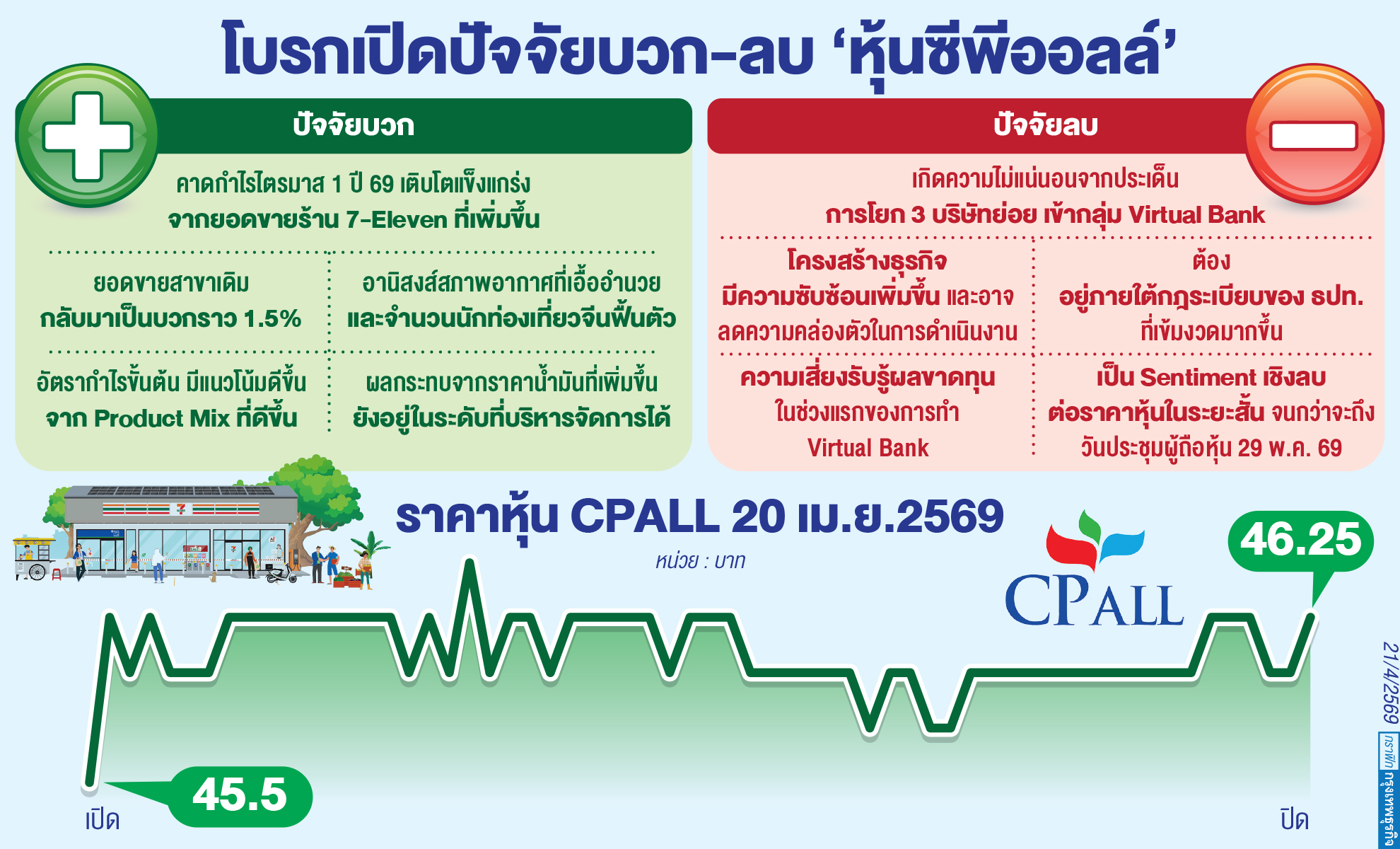 โบรกชี้หุ้น'ซีพีออลล์'กระทบสั้น