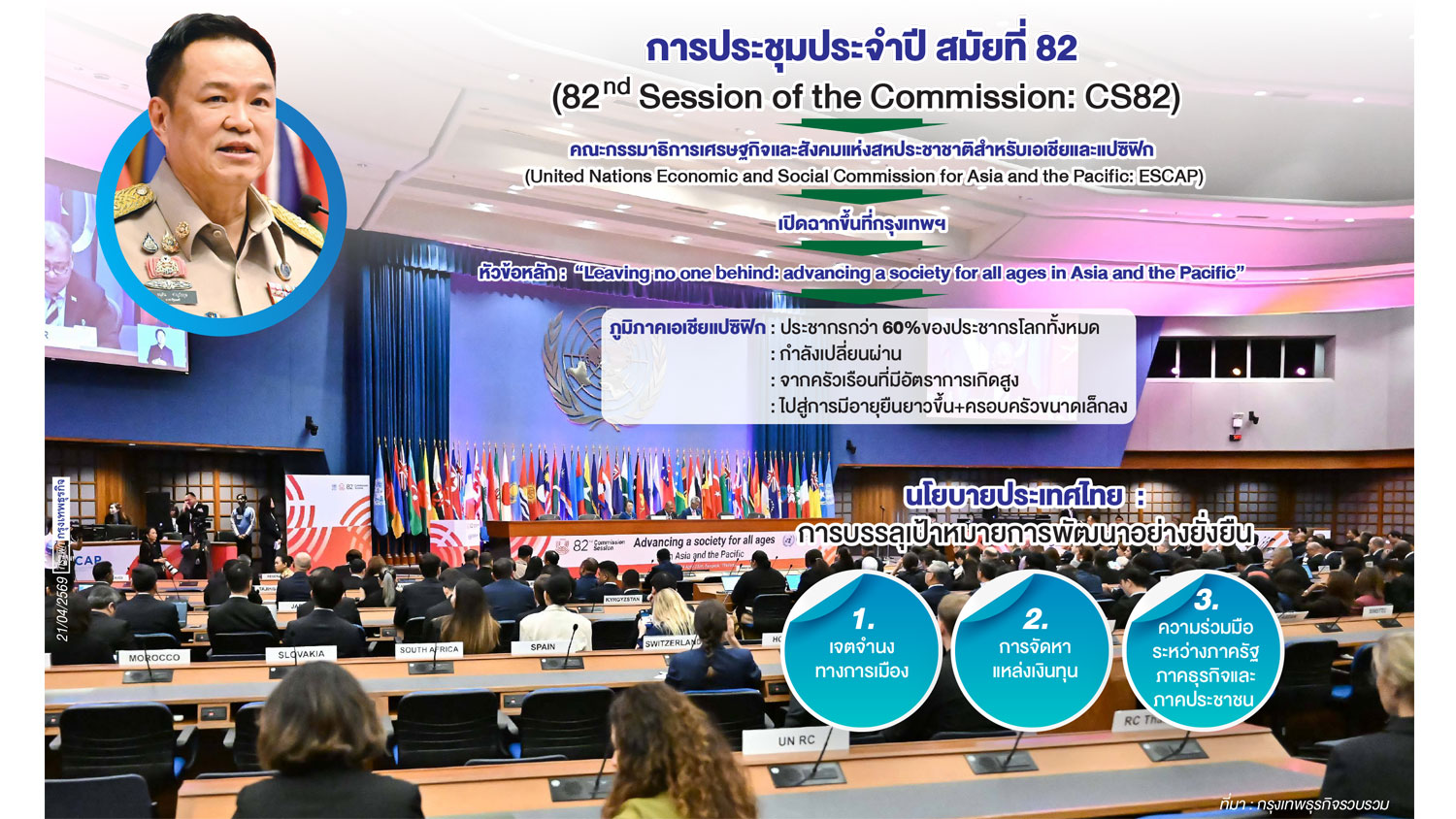 การประชุมประจำปี ‘ยูเอ็นเอสแคป’ ครั้งที่ 82 ชี้ภูมิรัฐศาสตร์ระอุปัจจัยท้าการพัฒนายั่งยืน