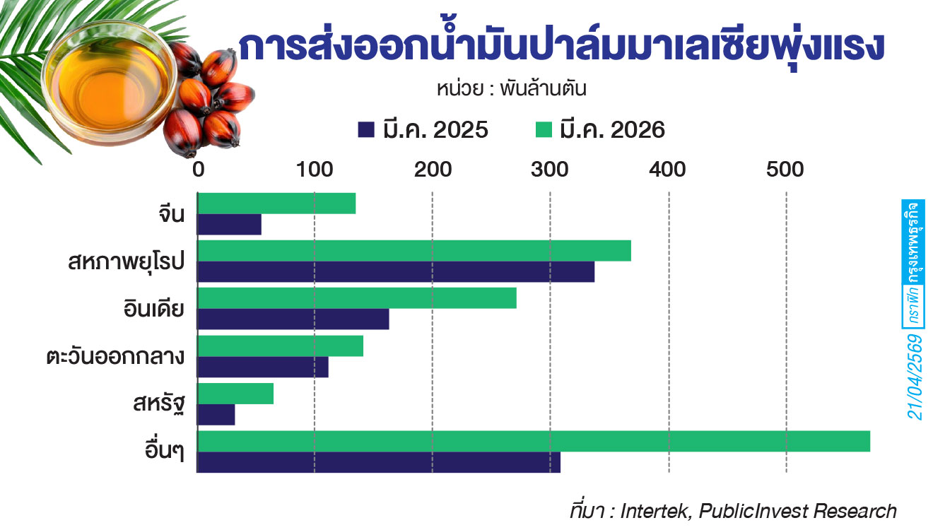 สงคราม ‘ลามถึงจานข้าว’ น้ำมันปาล์มจ่อแพงขึ้น 20%