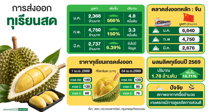 ส่งออกทุเรียนมี.ค.แผ่วกดดันราคาภายใน จีนเข้มมาตรฐาน-โลจิสติกส์แพง-แข่งขันสูง