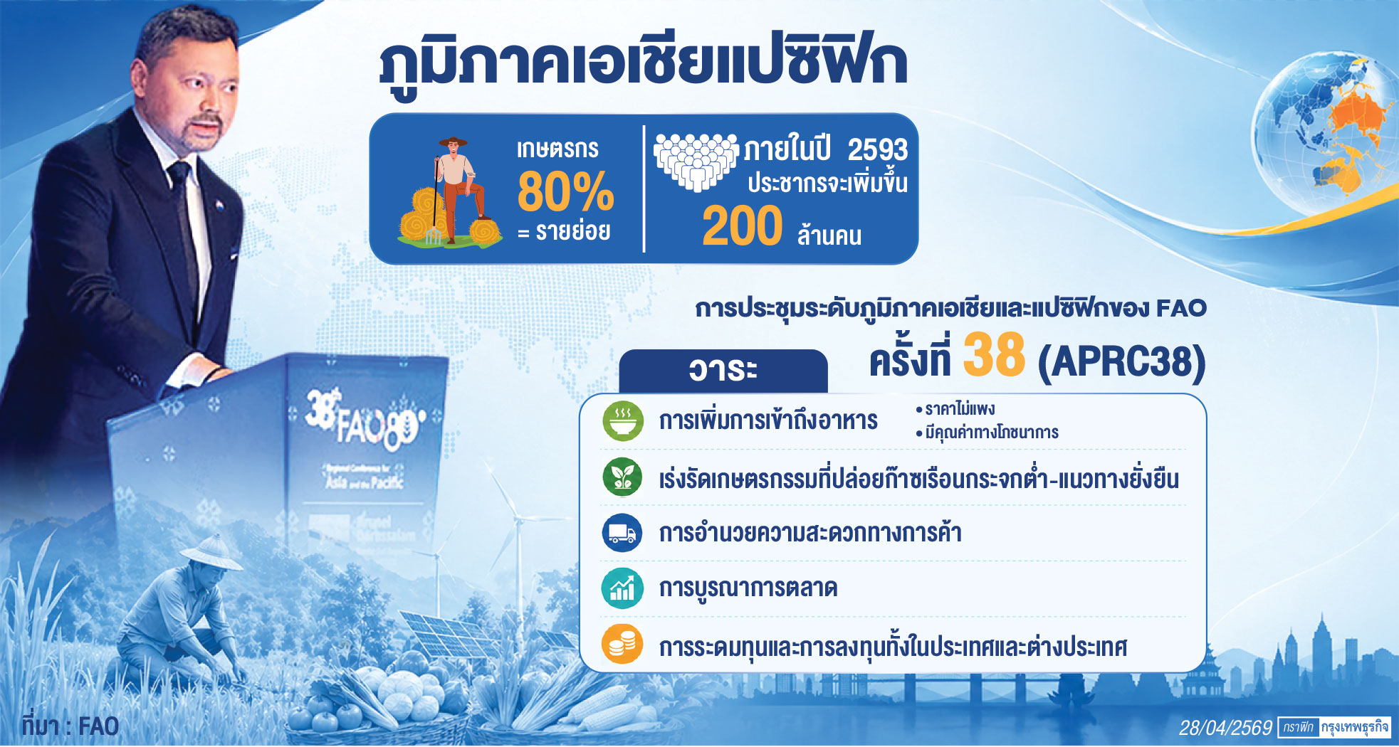 ‘เอฟเอโอ’ ชี้ทางรอดเอเชียแปซิฟิก ต้องพึ่งพาความยืดหยุ่นจากภายใน