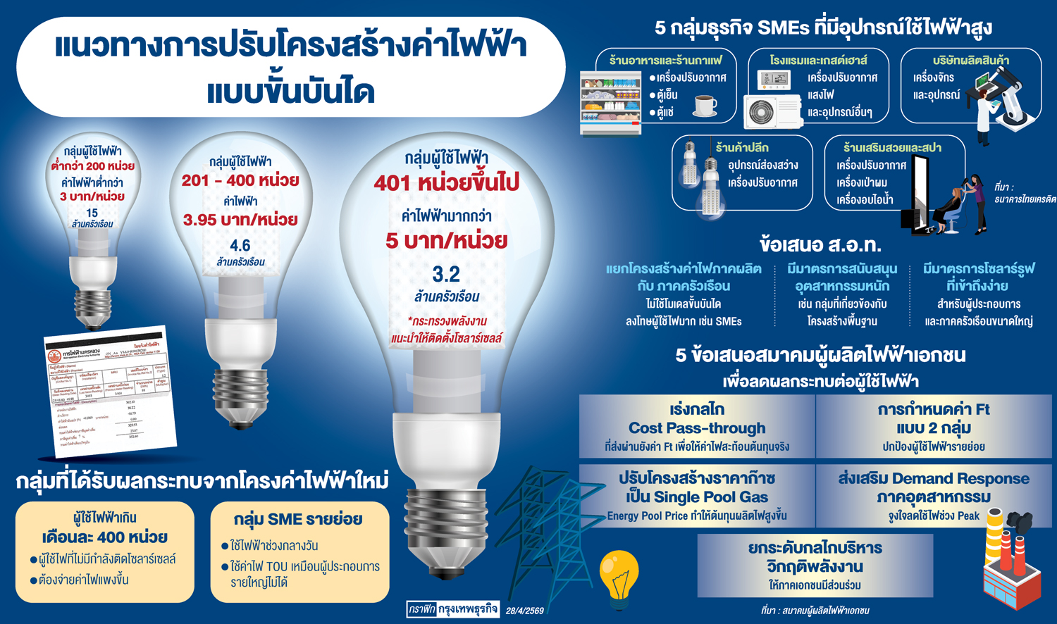 ผวาค่าไฟขั้นบันได 'ป่วน' 