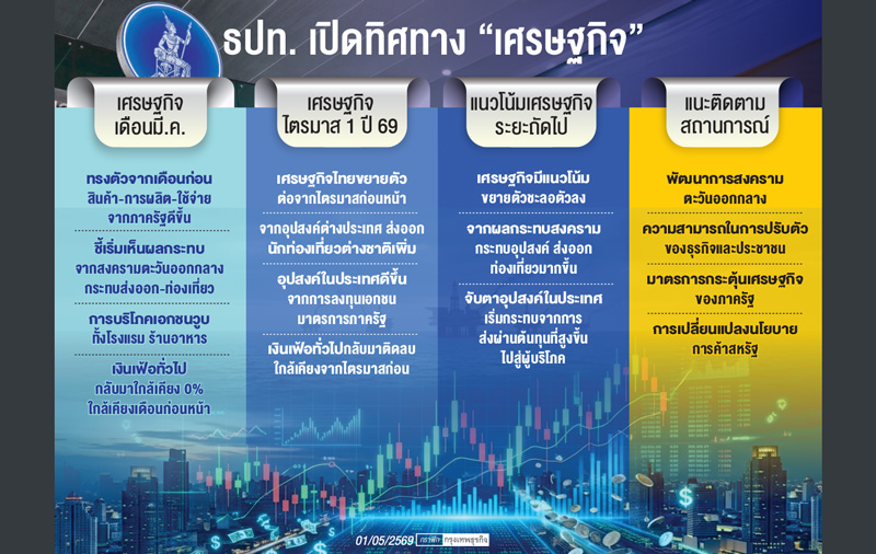 จับตาเศรษฐกิจไตรมาส2กระอัก