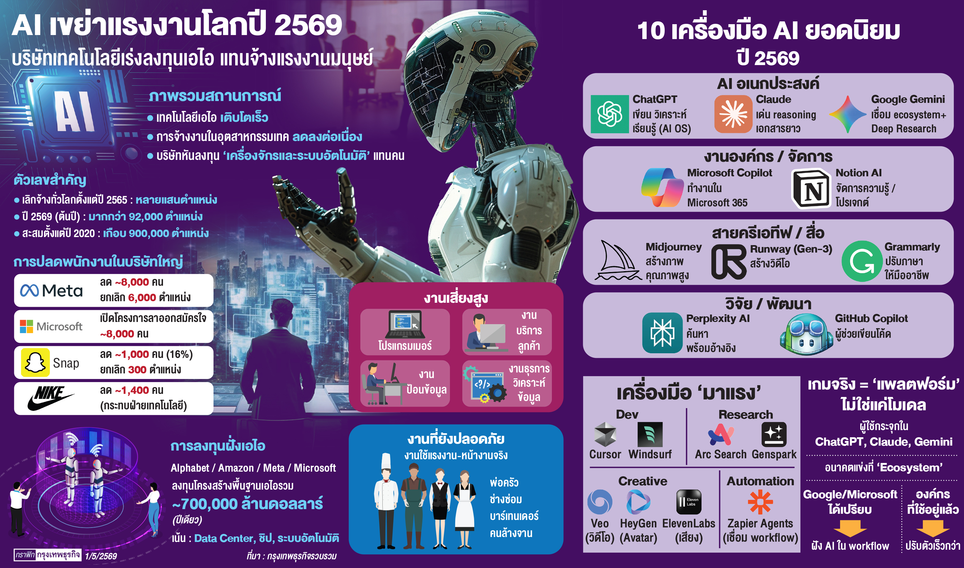 คลื่นเอไอถล่มแรงงานโลก