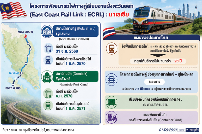 ชุมทาง'หาดใหญ่-สุไหงโก-ลก 'ขนส่งไร้รอยต่อ  เชื่อมโปรเจกต์BCRLรถไฟเลียบชายฝั่งมาเลย์
