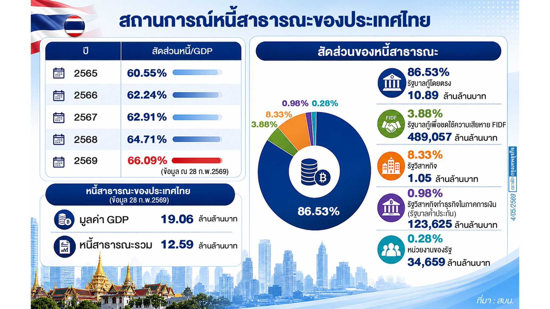 กู้เงิน ‘หนี้สาธารณะเพิ่ม’ ต้องเปิดข้อมูลให้ประชาชนร่วมตรวจสอบได้