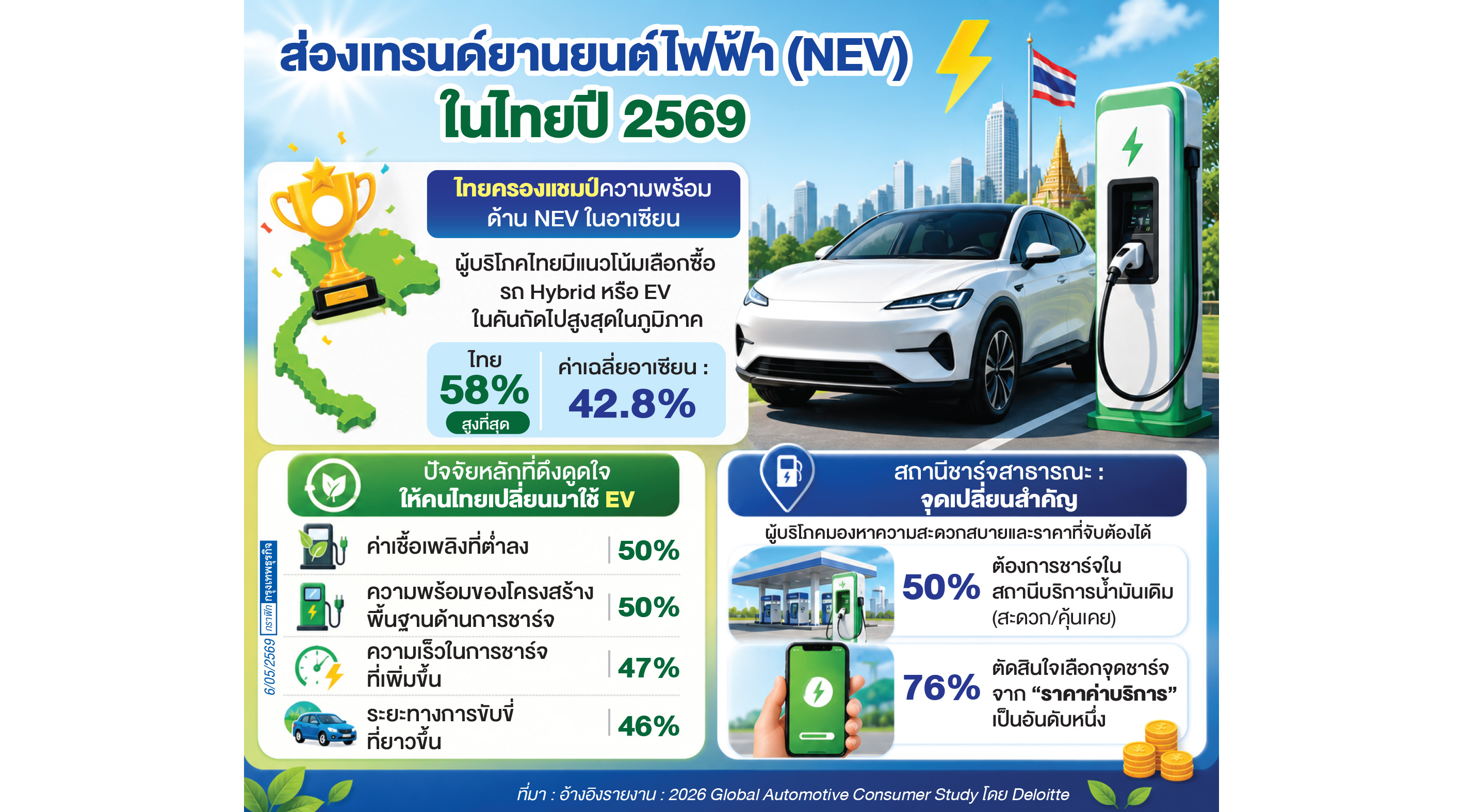 ไทยขึ้นแท่น ‘ผู้นำ’ ยานยนต์พลังงานใหม่ในอาเซียน