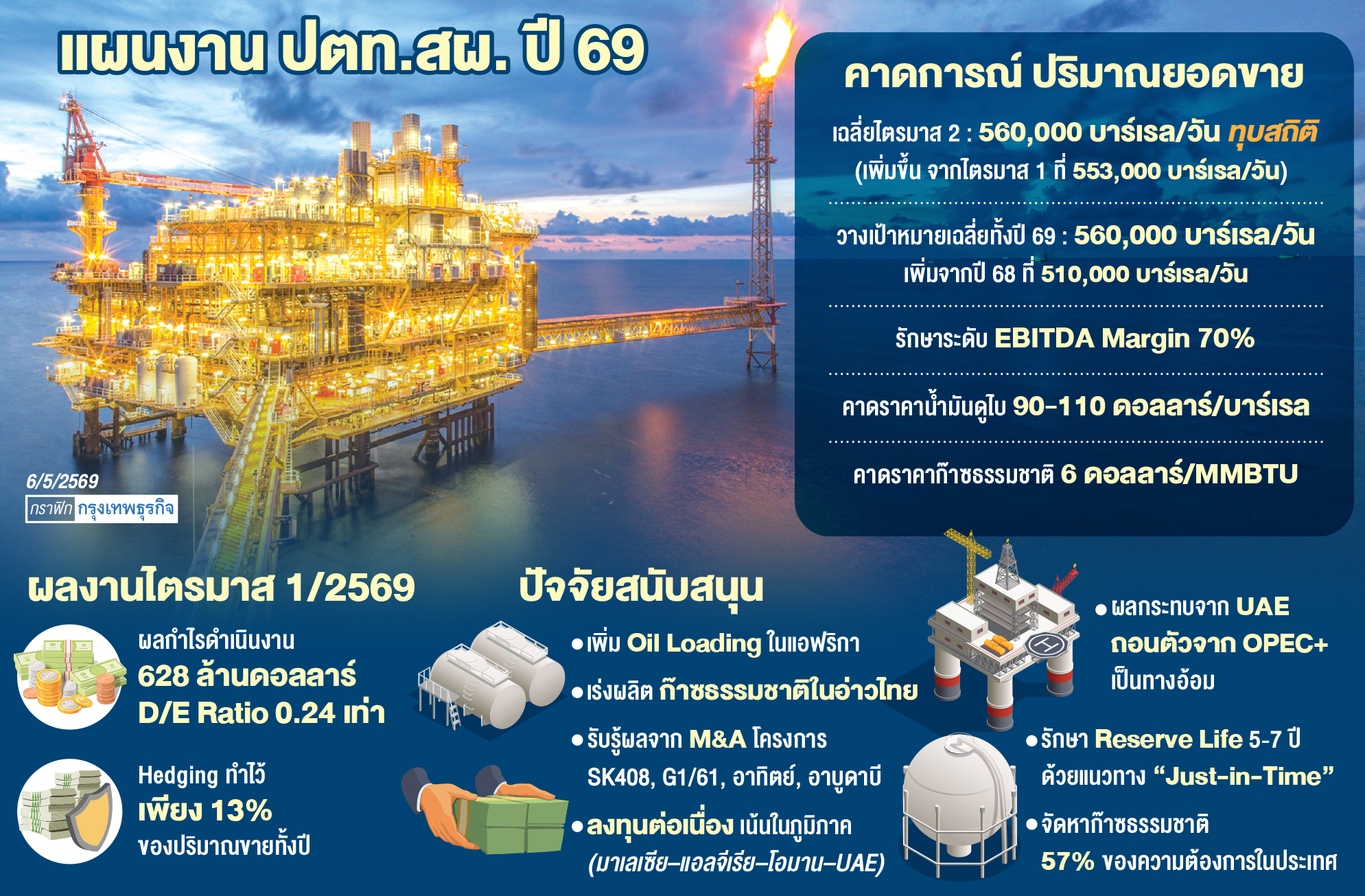 'ปตท.สผ.'ลั่นยอดขายออลไทม์ไฮ