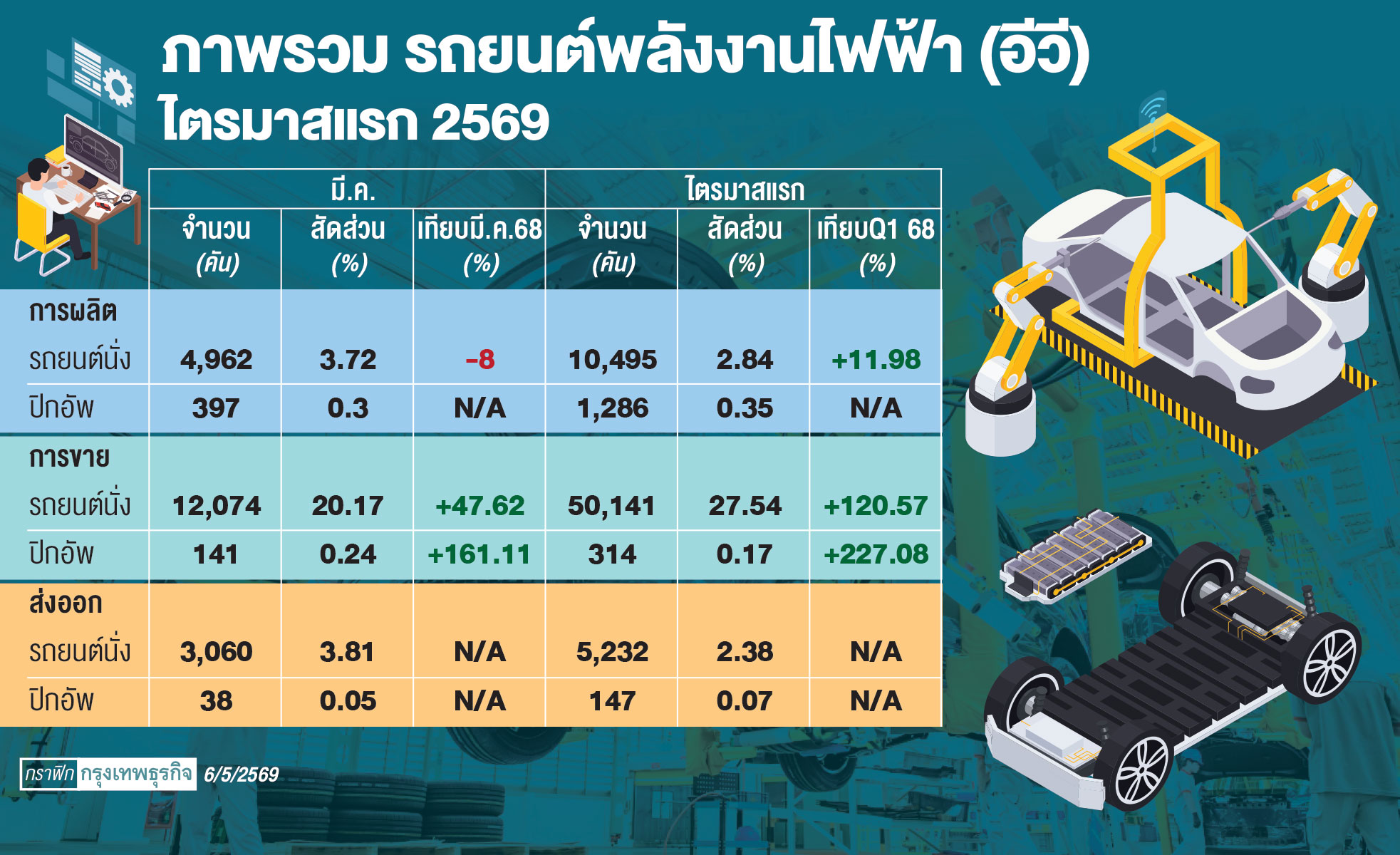 ‘อีวี’ ตลาดขยายตัวแรง ถึงเวลากระตุ้น ‘ผลิต-ส่งออก’