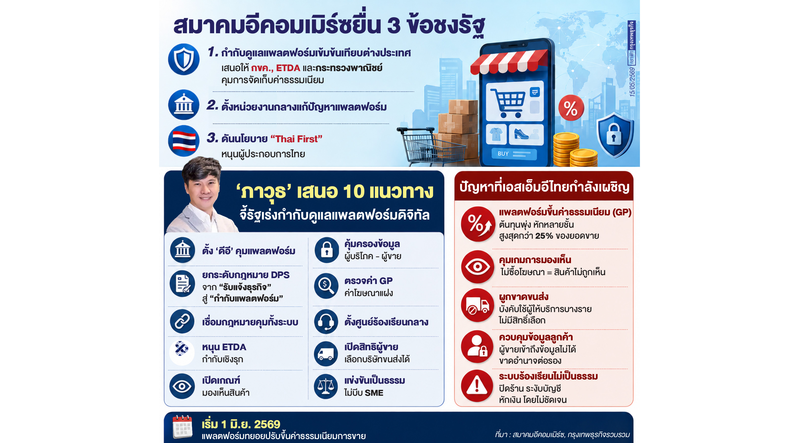 ค่าฟีอีคอมเมิร์ซพุ่ง-ผูกขาดขนส่ง ‘เอสเอ็มอี’ อ่วมจี้รัฐคุมอำนาจเหนือตลาด
