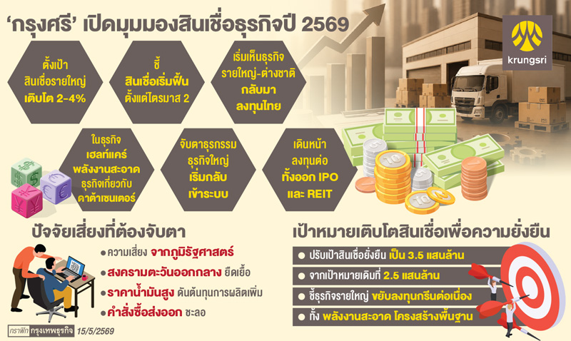 'กรุงศรีฯ'ชี้สินเชื่อ'รายใหญ่'ฟื้น