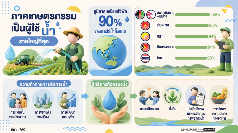 การแย่งชิงน้ำรุนแรงขึ้น  FAOย้ำสิทธิการถือครองน้ำในเอเชียแปซิฟิก
