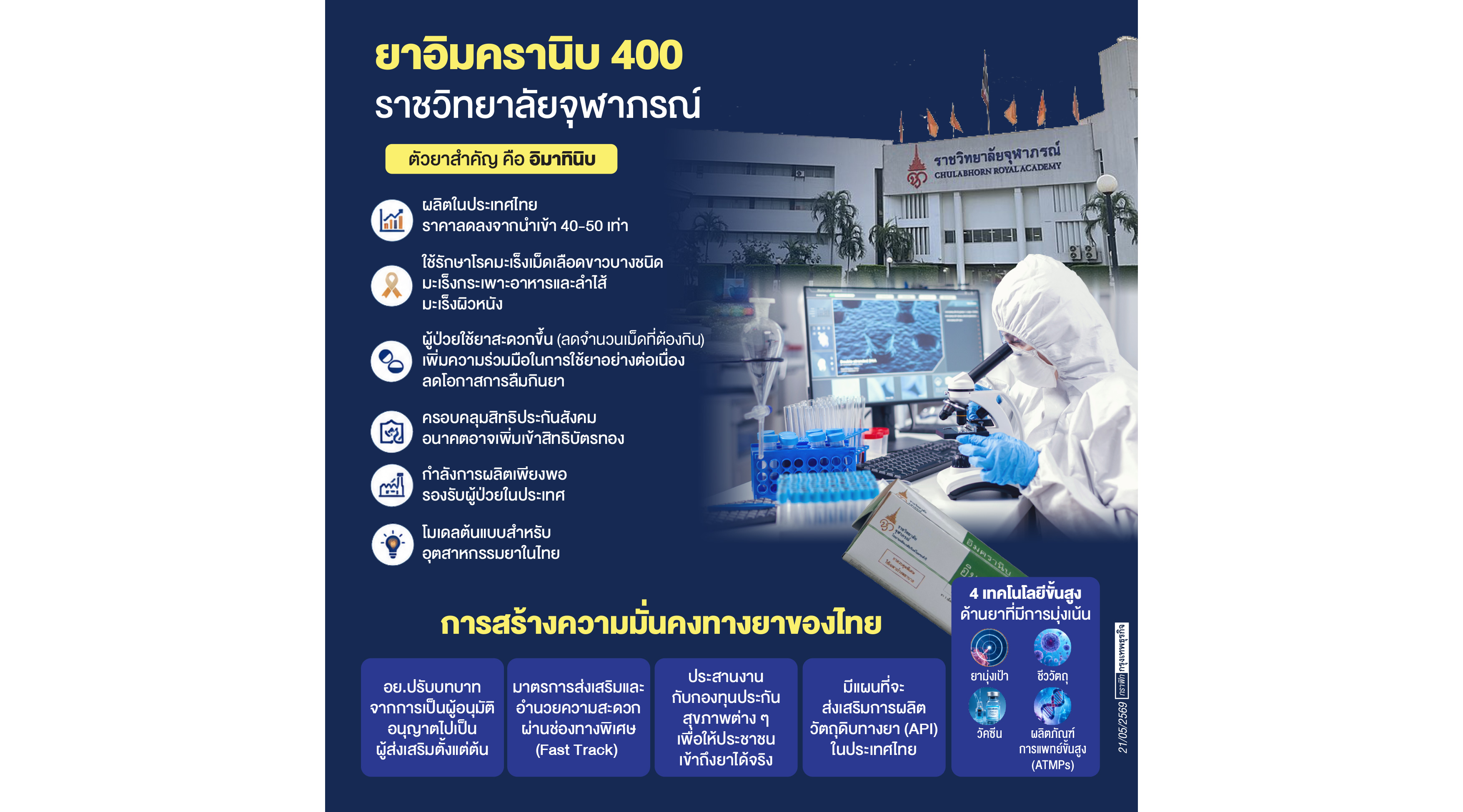 อย.อนุมัติยามุ่งเป้า 'รักษามะเร็ง' ผลิตในไทยราคาลดจากนำเข้า 40 เท่า