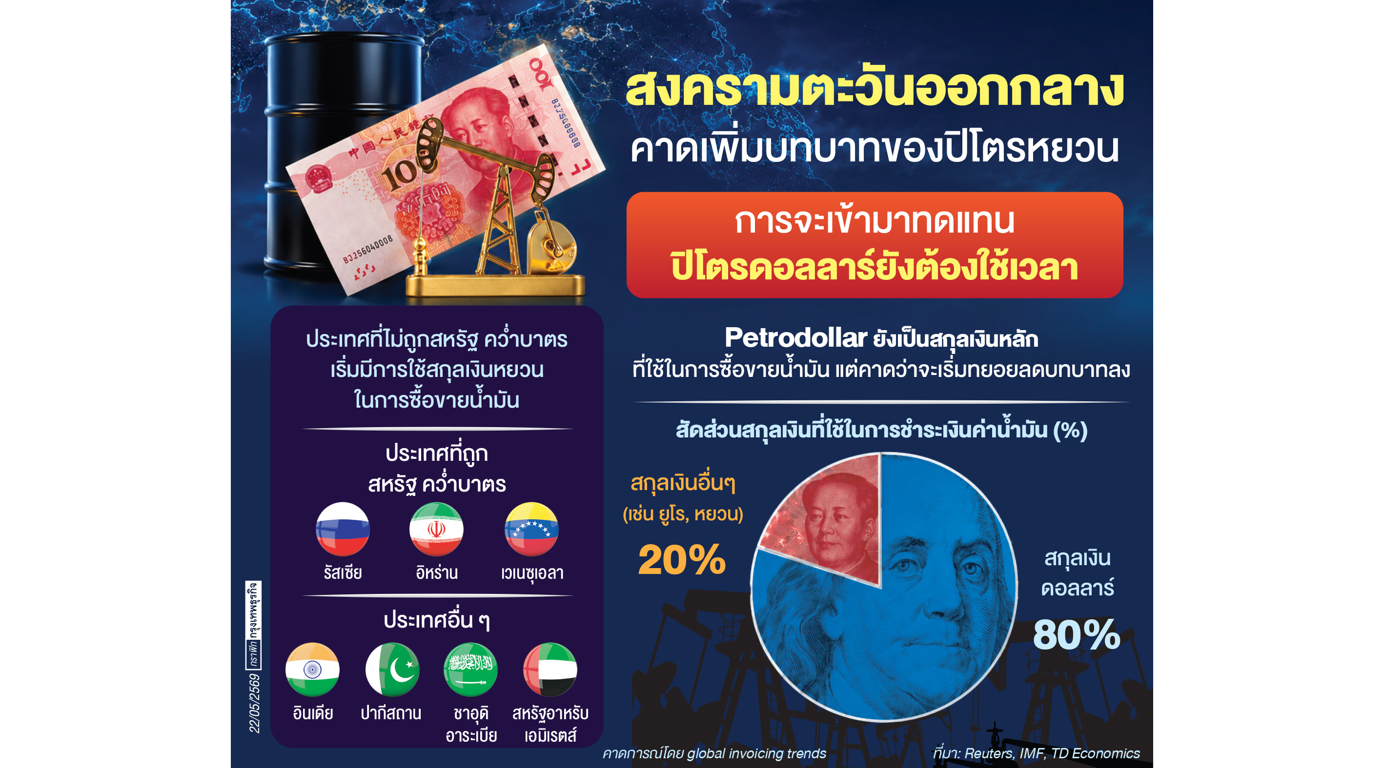 สงครามตะวันออกกลางเร่งเครื่อง 'ปิโตรหยวน'