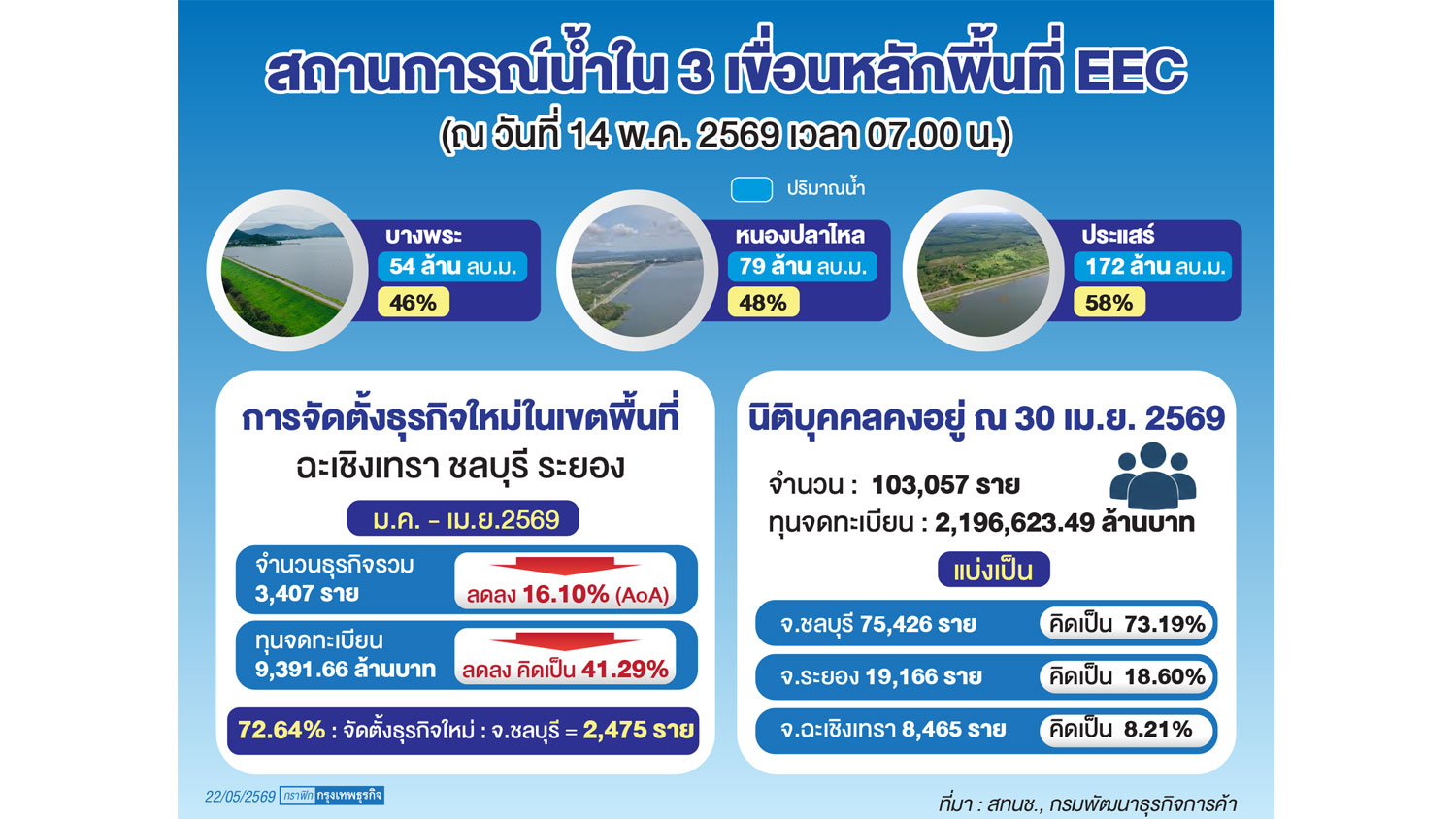 ‘สทนช.’ จัดทัพจัดการน้ำ ‘อีอีซี’ รับมือแล้ง ผนึก ‘กรมชลฯ’ เสริมแกร่งโครงสร้างพื้นฐาน