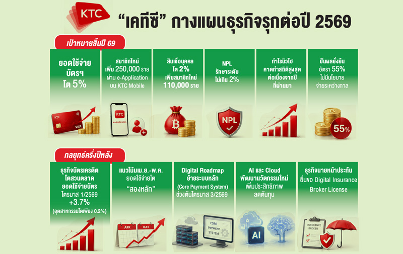 'เคทีซี'แย้มกำไรปี69'นิวไฮ'