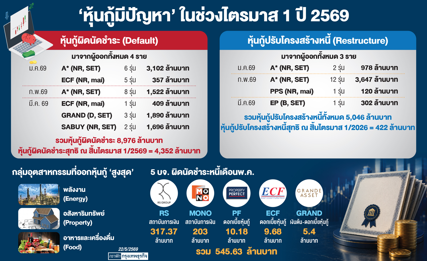 บจ.ผิดนัด คืนหนี้ เซ่นเศรษฐกิจซบ
