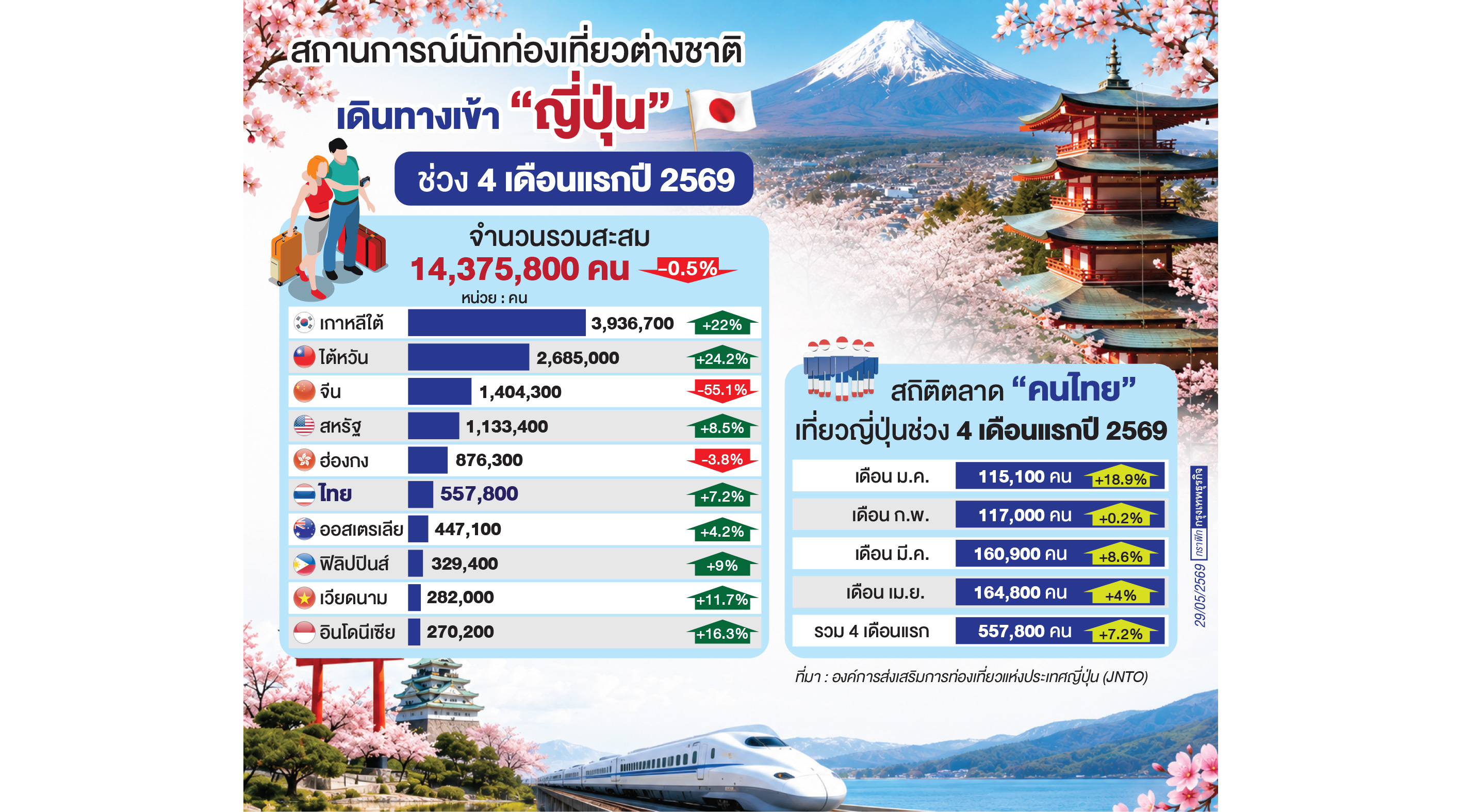 ต่างชาติเที่ยว 'ญี่ปุ่น'4 เดือนแรกปี 69 ติดลบ 0.5%