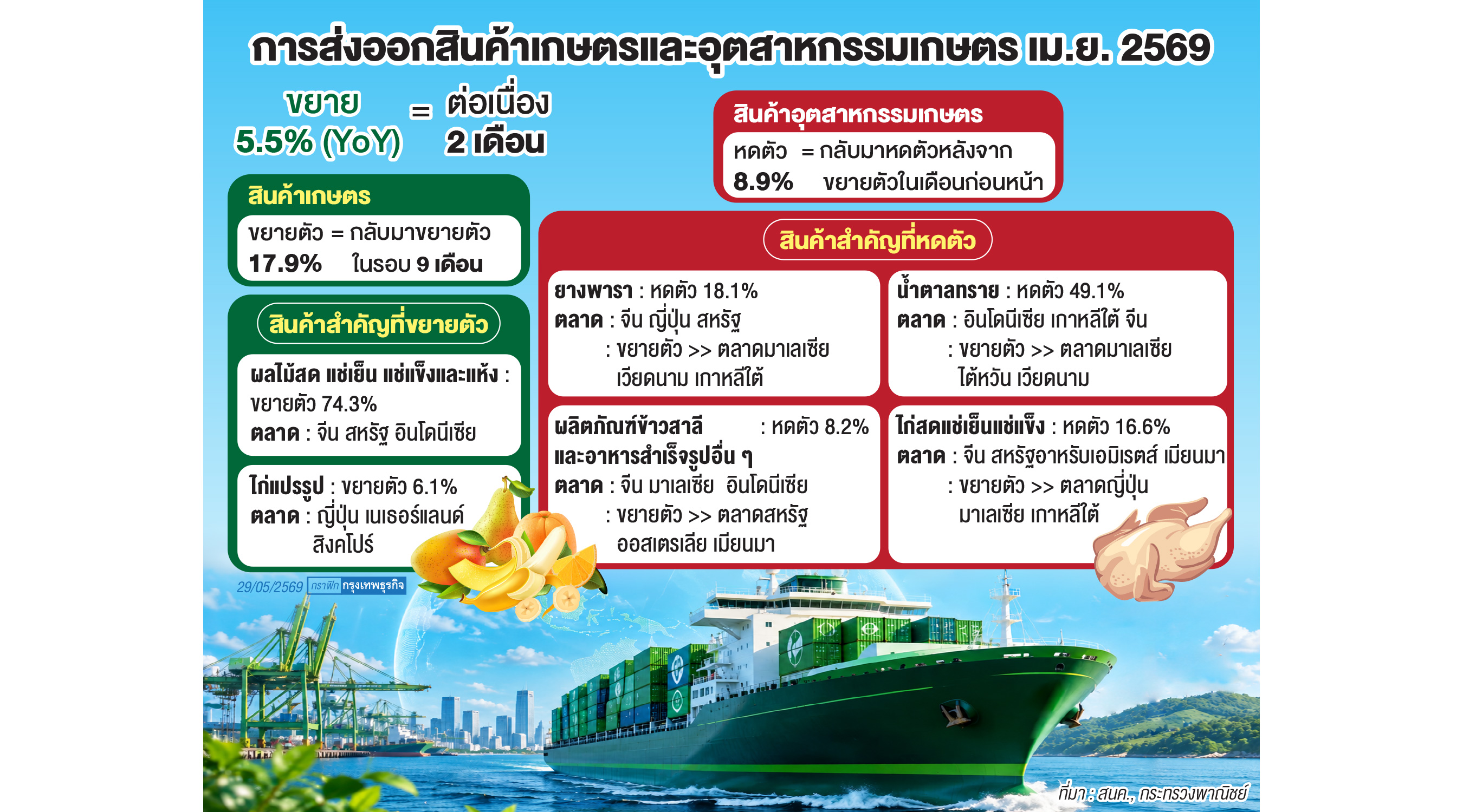 'สุริยะ' กางแผนปรับโครงสร้าง 'สินค้าเกษตร' เพิ่มมูลค่า-ยกระดับมาตรฐาน-แข่งขันได้