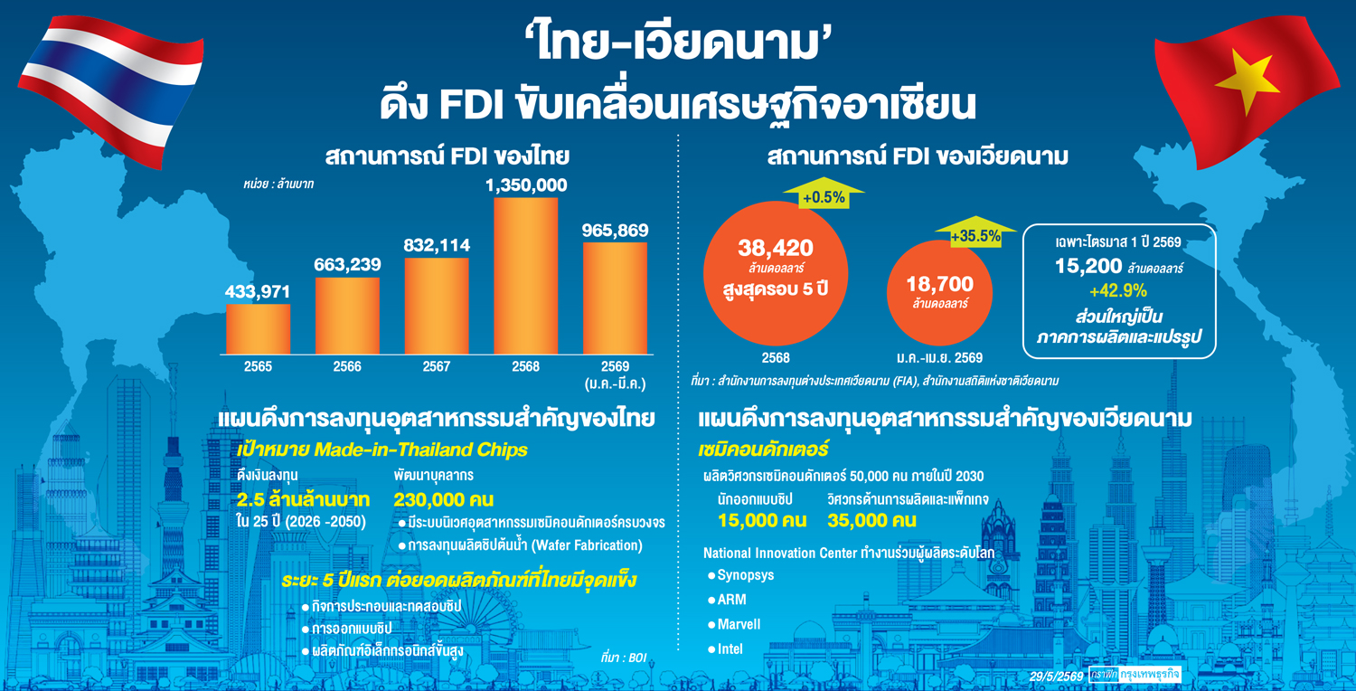 'ไทย-เวียดนาม' ระอุดึงลงทุน