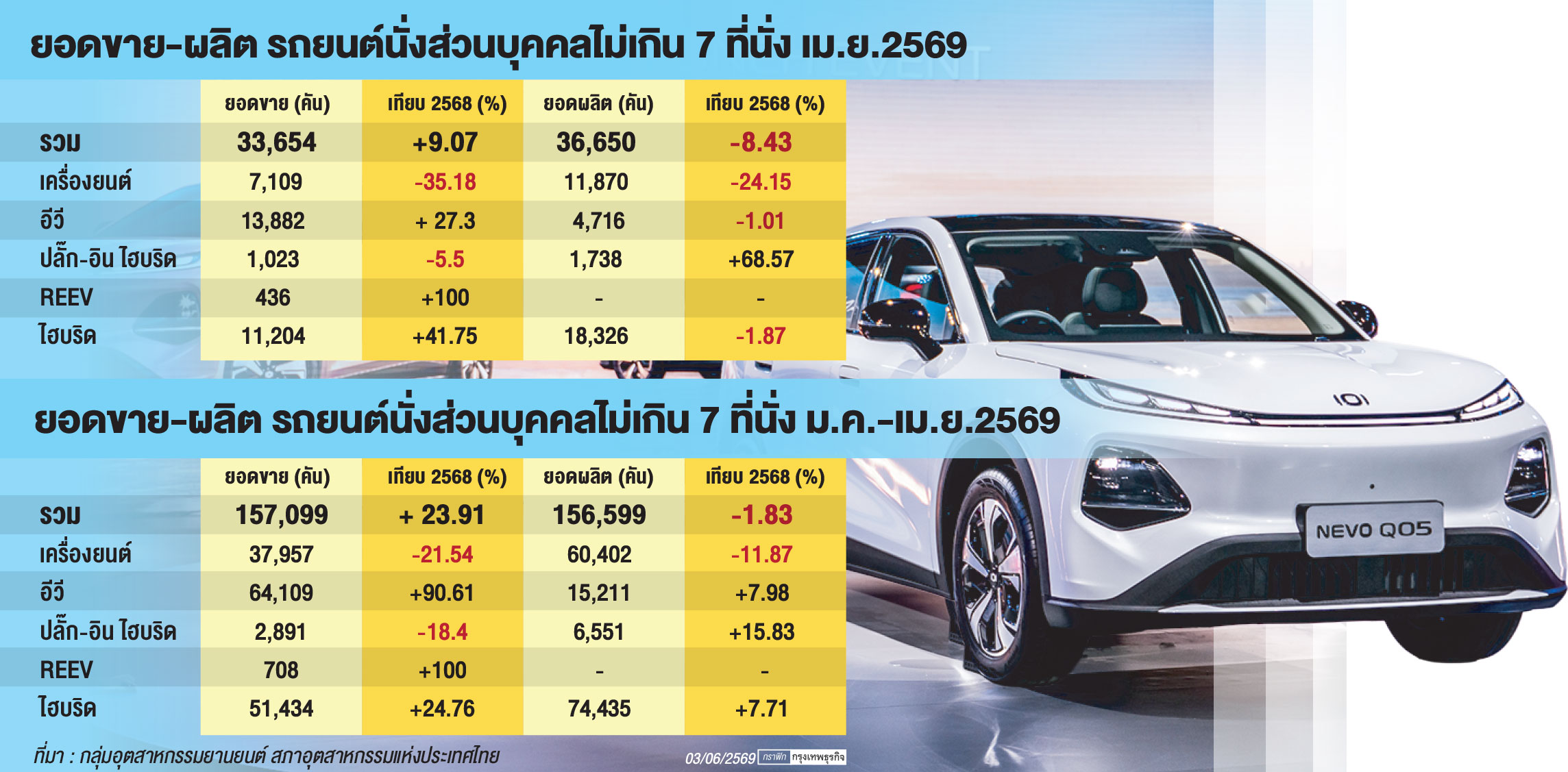 อีวี 4 เดือน โตแรง ไฮบริด บทบาทหลักผลิตรถยนต์นั่ง