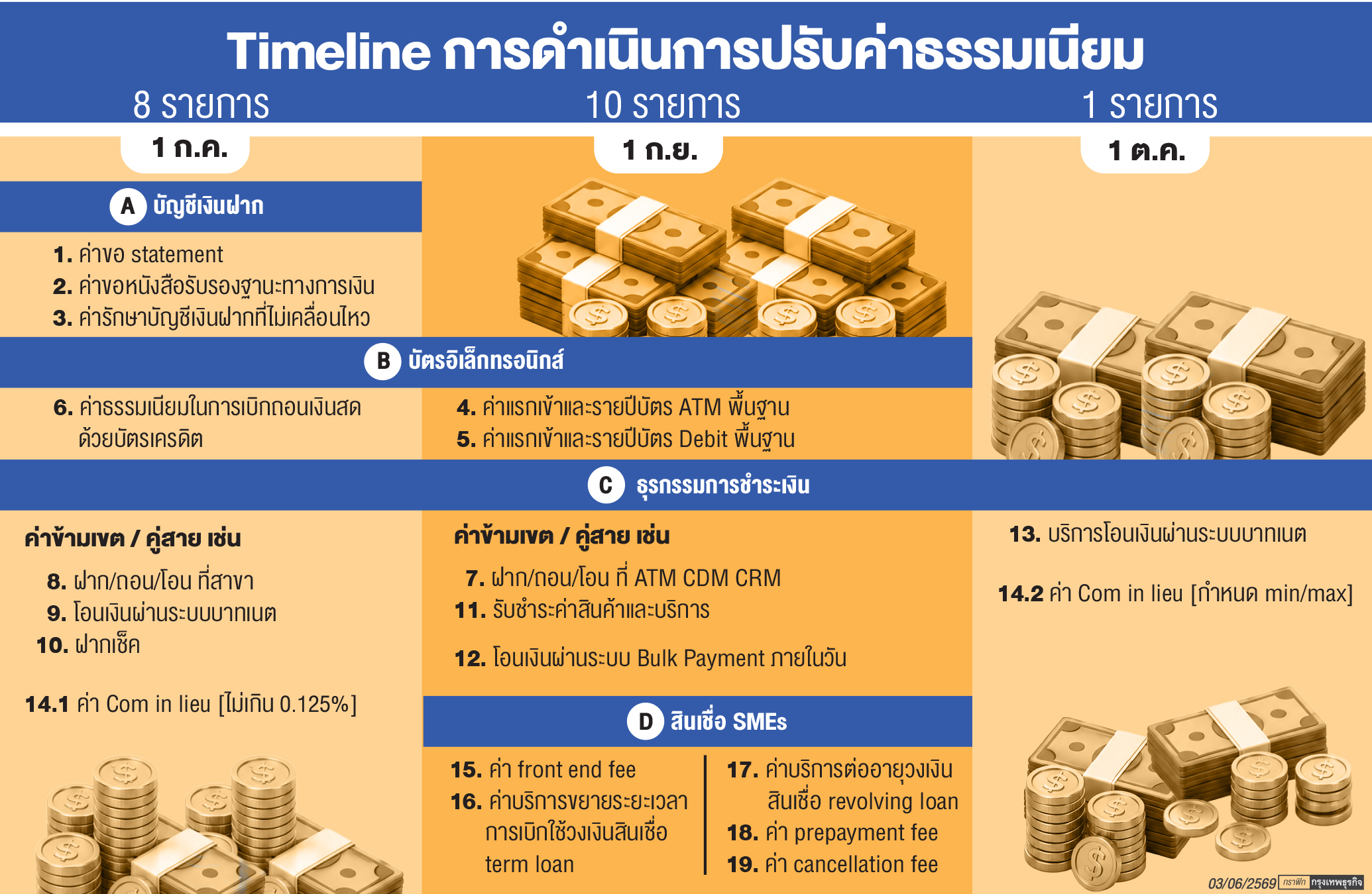 ธปท.รื้อใหญ่หั่นค่าธรรมเนียม 