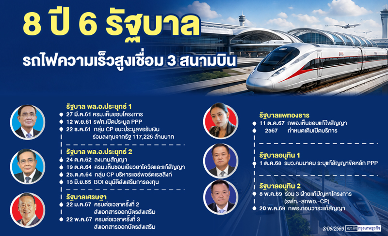 8 ปี 6 รัฐบาล ไฮสปีดเทรน 3 สนามบิน  ลุ้น กพอ.เคาะแก้สัญญา 'ซีพี'