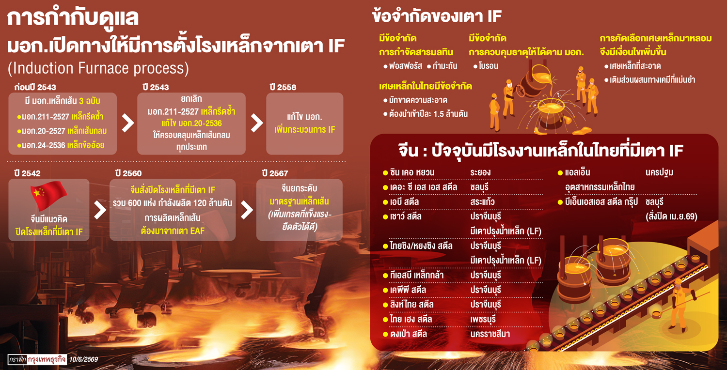 'ระเบิดเวลา' โรงเหล็กไอเอฟ - 'สมาคมวิศวกร' หวั่นคุณภาพ