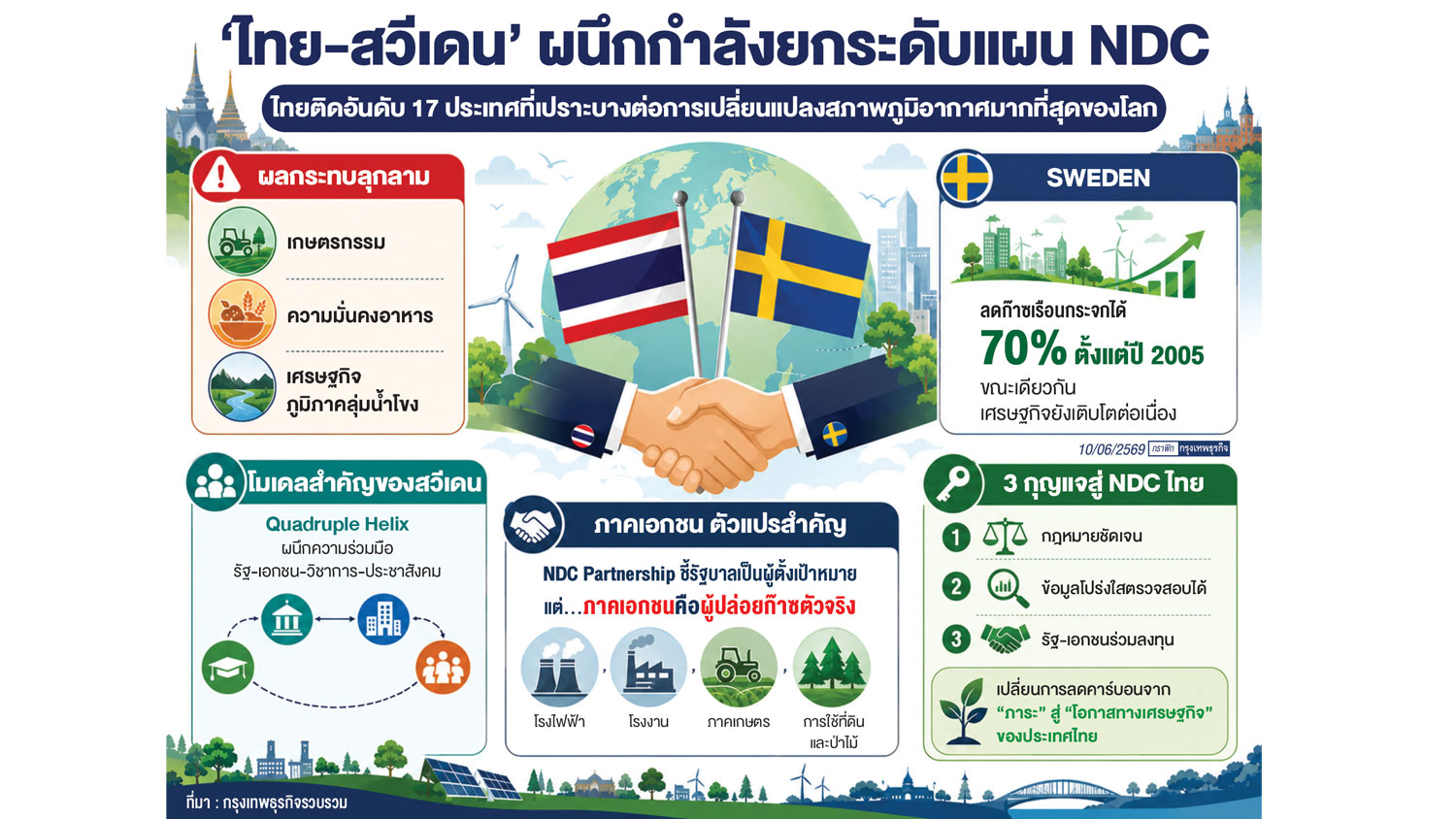 ‘เอกชน’ ตัวแปรชี้ชะตา NDC ‘ไทย-สวีเดน’ เร่งเครื่องปลดล็อกลงทุนคาร์บอนต่ำ