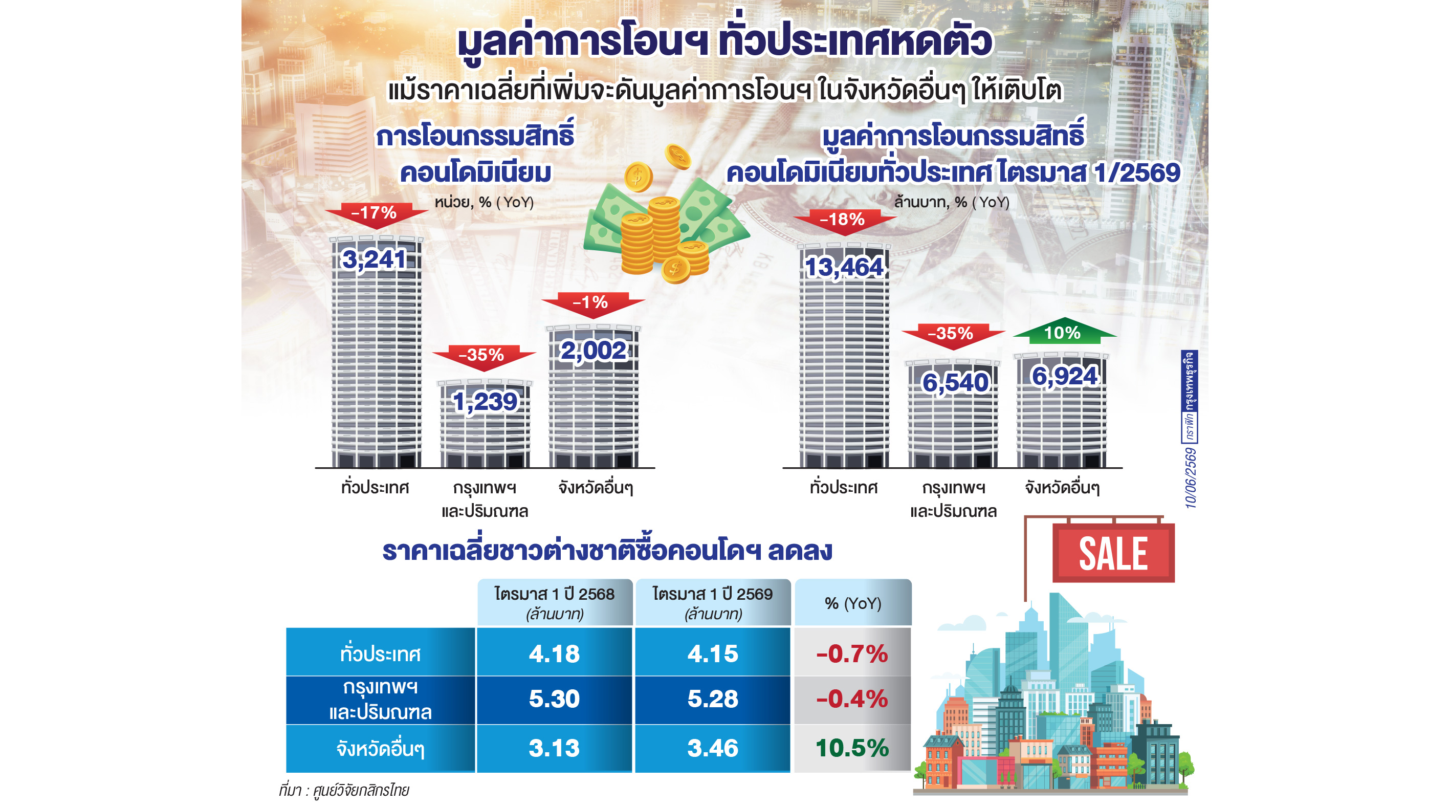 ปี 69 ต่างชาติซื้อคอนโดวูบ 20% ปีแรกหลังโควิด