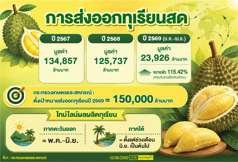 'ทุเรียนภาคใต้' รับไม้ต่อคง 'โมเมนตัมตลาด'  'เกษตร' เข้มคุณภาพคว้าส่งออก 1.5 แสนล้าน