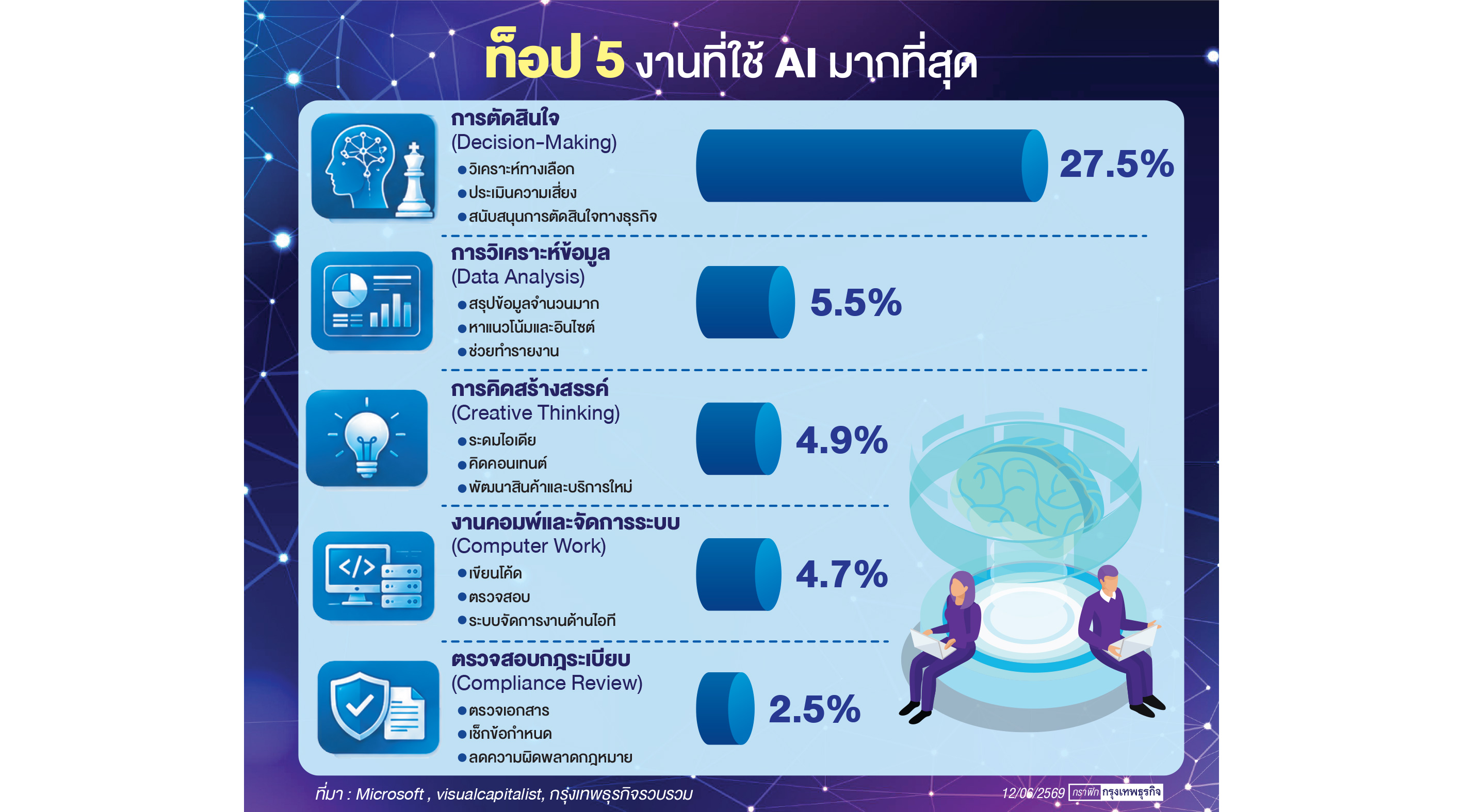 เอไอปี 2026 เป็น  'คู่คิด' มากกว่า 'เลขาฯ'