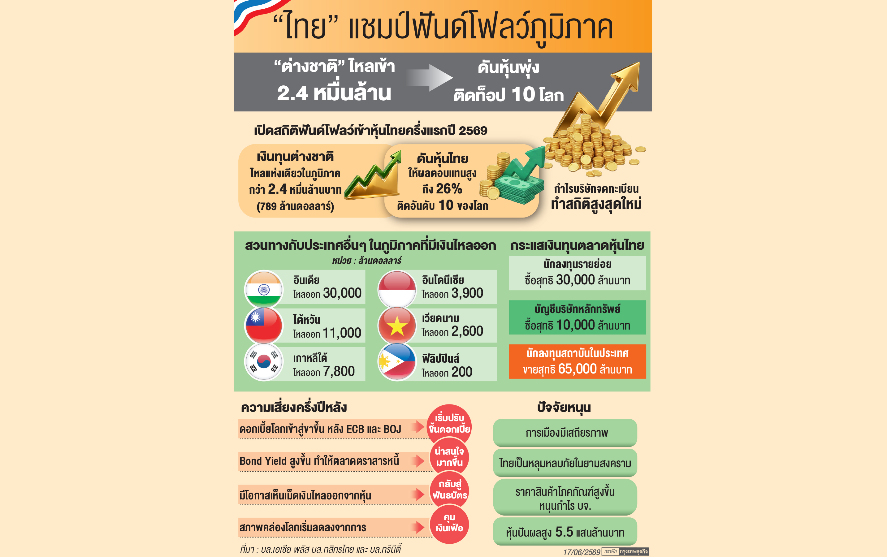 'ต่างชาติ'พลิกซื้อหุ้นไทยครึ่งแรก