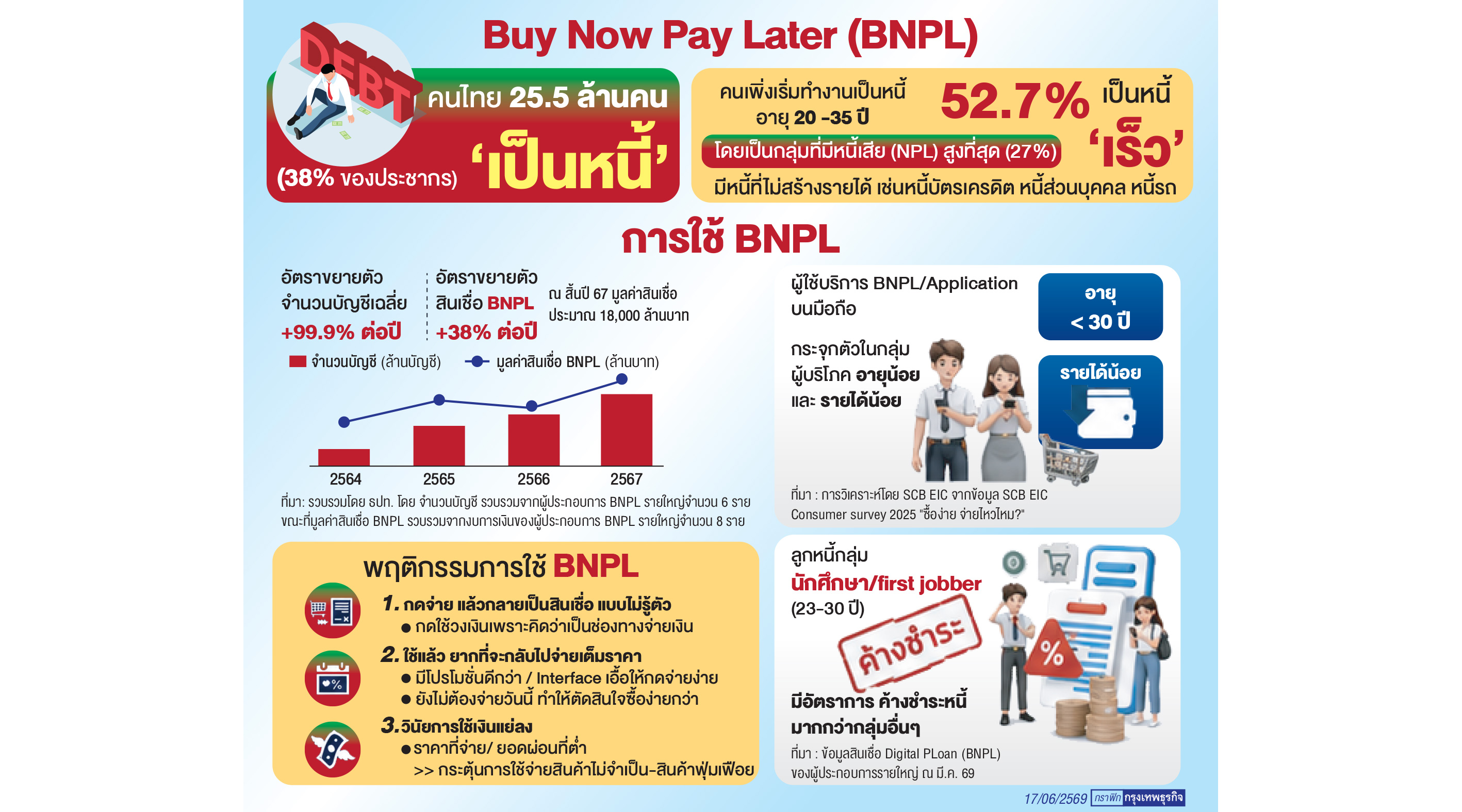 BNPL พุ่งสูงพบ 'คนรุ่นใหม่' เสี่ยงมากที่สุด