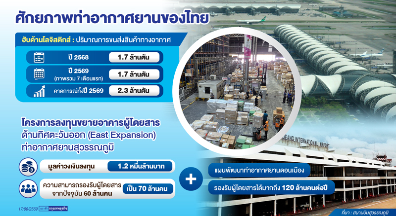 ยุทธศาสตร์ดันไทยฮับขนส่ง-การบินปี72  สยายปีกท่าอากาศยานรับ 120 ล้านคน/ปี