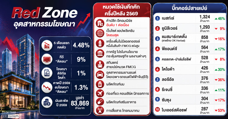 สงครามทุบซ้ำ 'งบโฆษณาติดลบ'  หวังค้าปลีก อีคอมเมิร์ซ งบรัฐ ดันตลาดรีบาวนด์